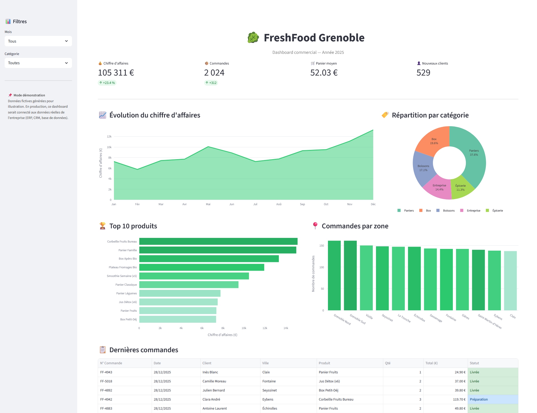 Dashboard Commercial FreshFood Grenoble