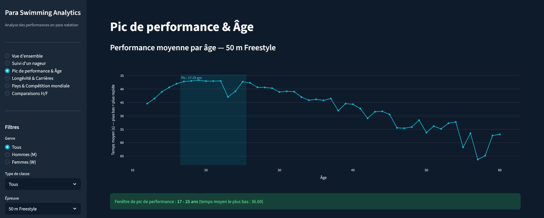 Para Swimming Analytics